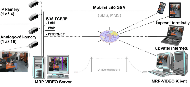 Schéma videosystému Schéma videosystému